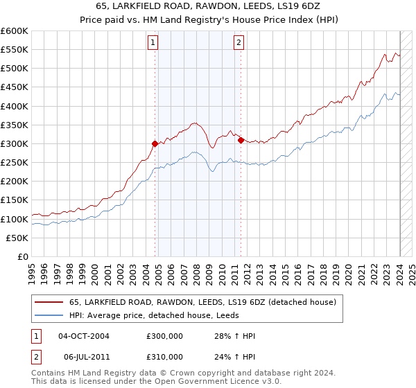 65, LARKFIELD ROAD, RAWDON, LEEDS, LS19 6DZ: Price paid vs HM Land Registry's House Price Index