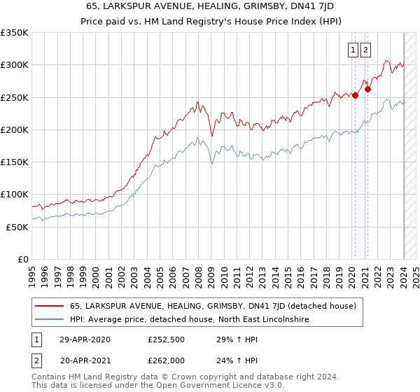 65, LARKSPUR AVENUE, HEALING, GRIMSBY, DN41 7JD: Price paid vs HM Land Registry's House Price Index