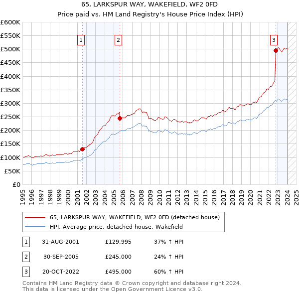 65, LARKSPUR WAY, WAKEFIELD, WF2 0FD: Price paid vs HM Land Registry's House Price Index
