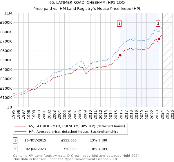 65, LATIMER ROAD, CHESHAM, HP5 1QQ: Price paid vs HM Land Registry's House Price Index