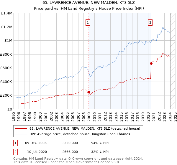 65, LAWRENCE AVENUE, NEW MALDEN, KT3 5LZ: Price paid vs HM Land Registry's House Price Index