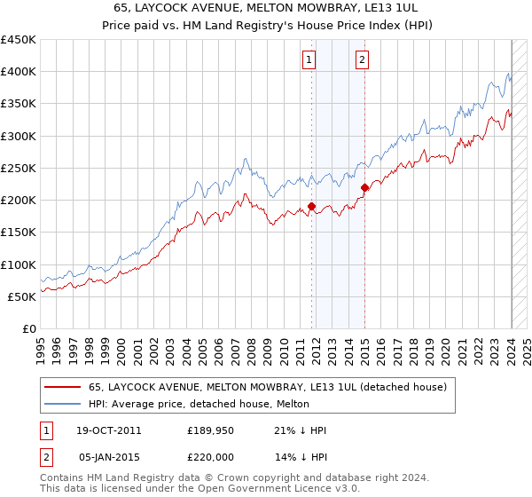 65, LAYCOCK AVENUE, MELTON MOWBRAY, LE13 1UL: Price paid vs HM Land Registry's House Price Index