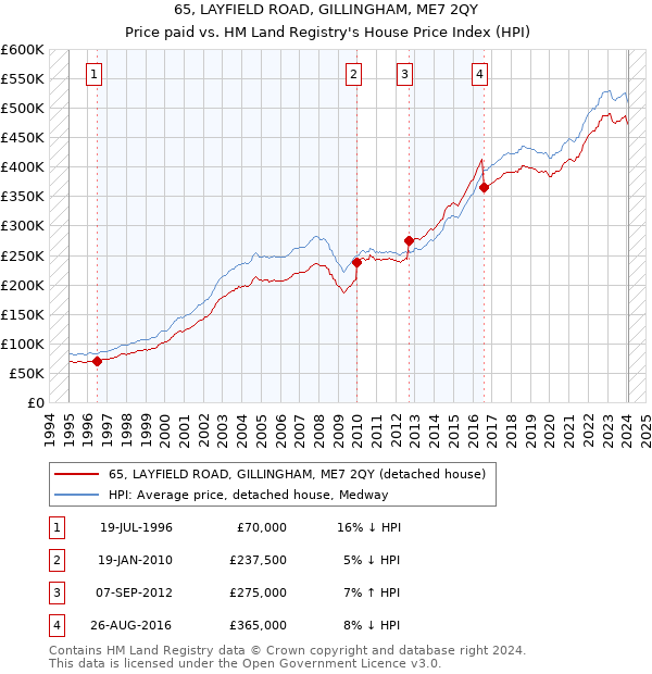 65, LAYFIELD ROAD, GILLINGHAM, ME7 2QY: Price paid vs HM Land Registry's House Price Index