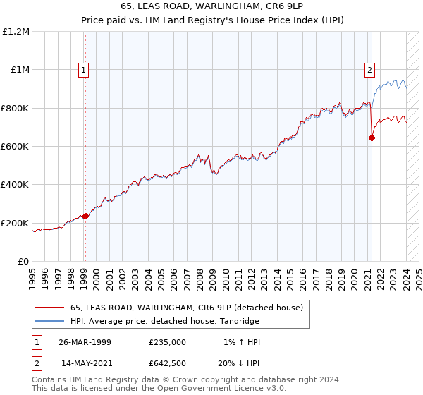 65, LEAS ROAD, WARLINGHAM, CR6 9LP: Price paid vs HM Land Registry's House Price Index