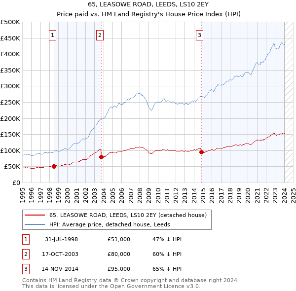 65, LEASOWE ROAD, LEEDS, LS10 2EY: Price paid vs HM Land Registry's House Price Index