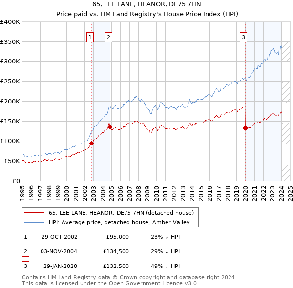 65, LEE LANE, HEANOR, DE75 7HN: Price paid vs HM Land Registry's House Price Index