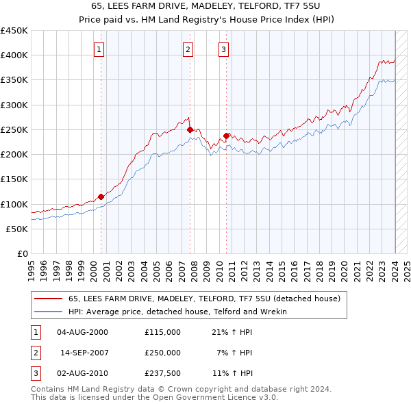 65, LEES FARM DRIVE, MADELEY, TELFORD, TF7 5SU: Price paid vs HM Land Registry's House Price Index