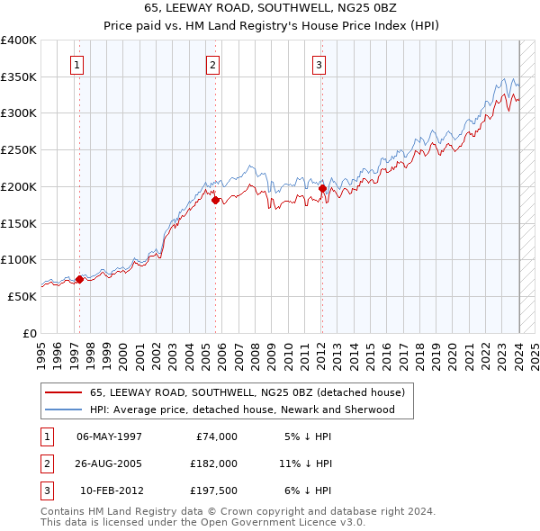 65, LEEWAY ROAD, SOUTHWELL, NG25 0BZ: Price paid vs HM Land Registry's House Price Index