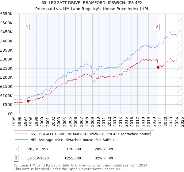 65, LEGGATT DRIVE, BRAMFORD, IPSWICH, IP8 4EX: Price paid vs HM Land Registry's House Price Index