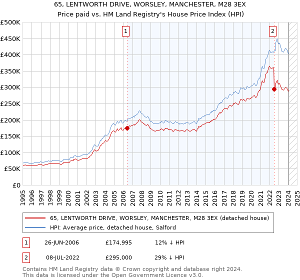 65, LENTWORTH DRIVE, WORSLEY, MANCHESTER, M28 3EX: Price paid vs HM Land Registry's House Price Index