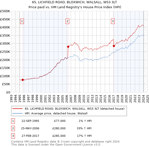 65, LICHFIELD ROAD, BLOXWICH, WALSALL, WS3 3LT: Price paid vs HM Land Registry's House Price Index
