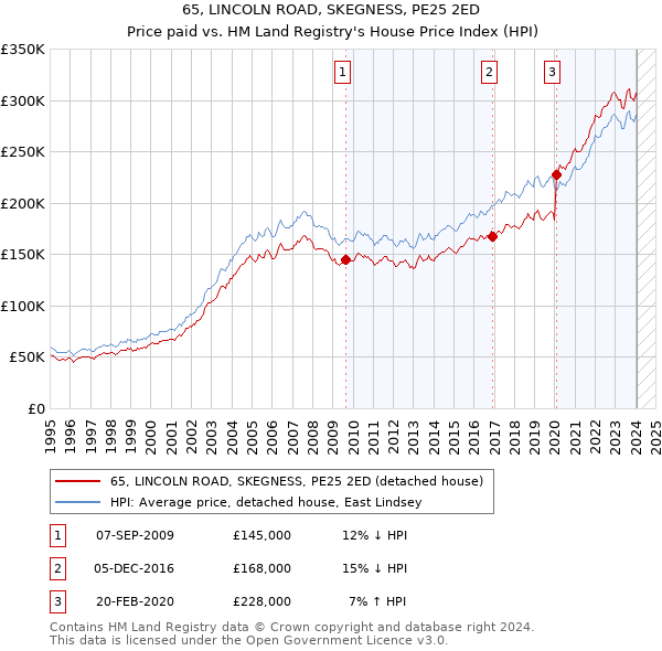 65, LINCOLN ROAD, SKEGNESS, PE25 2ED: Price paid vs HM Land Registry's House Price Index
