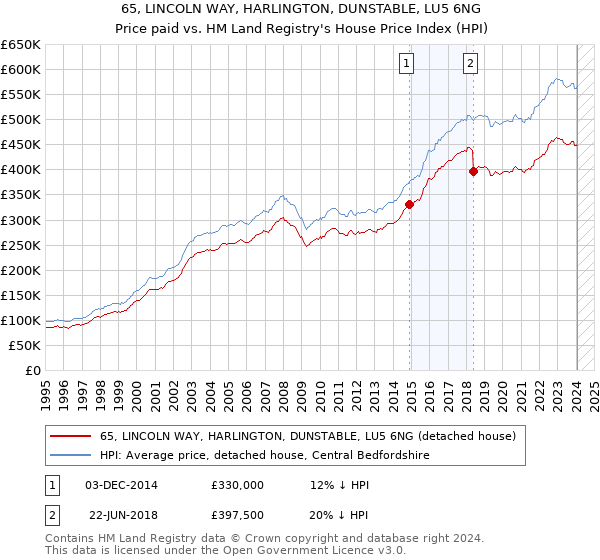 65, LINCOLN WAY, HARLINGTON, DUNSTABLE, LU5 6NG: Price paid vs HM Land Registry's House Price Index