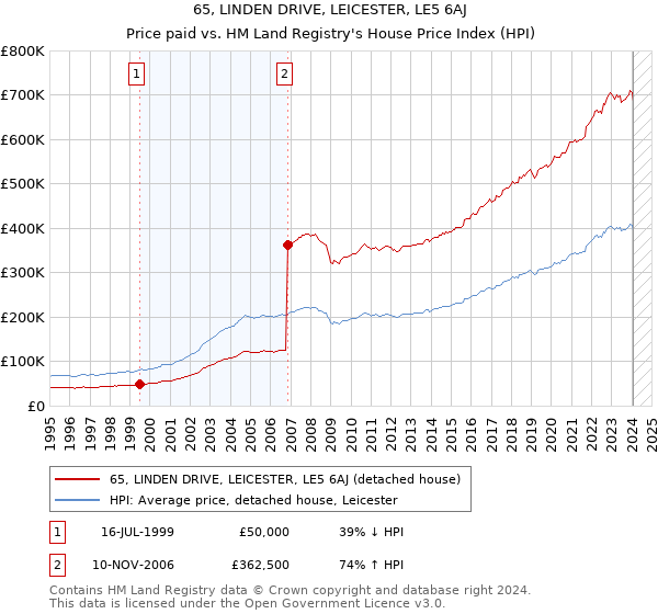 65, LINDEN DRIVE, LEICESTER, LE5 6AJ: Price paid vs HM Land Registry's House Price Index