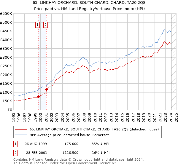 65, LINKHAY ORCHARD, SOUTH CHARD, CHARD, TA20 2QS: Price paid vs HM Land Registry's House Price Index
