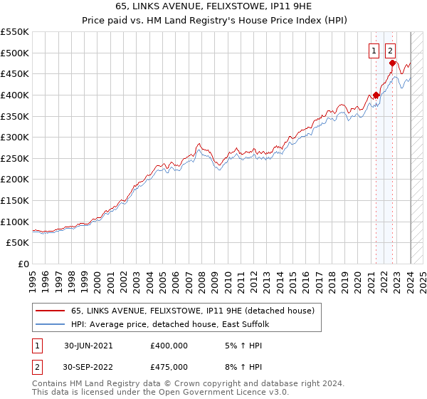 65, LINKS AVENUE, FELIXSTOWE, IP11 9HE: Price paid vs HM Land Registry's House Price Index