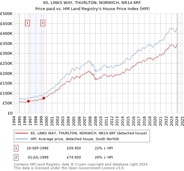 65, LINKS WAY, THURLTON, NORWICH, NR14 6RF: Price paid vs HM Land Registry's House Price Index