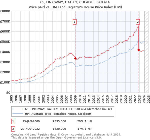 65, LINKSWAY, GATLEY, CHEADLE, SK8 4LA: Price paid vs HM Land Registry's House Price Index