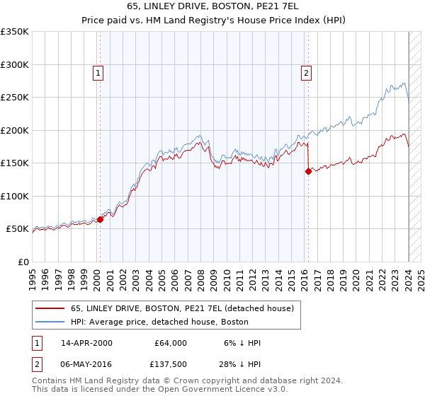 65, LINLEY DRIVE, BOSTON, PE21 7EL: Price paid vs HM Land Registry's House Price Index