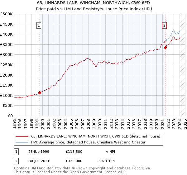 65, LINNARDS LANE, WINCHAM, NORTHWICH, CW9 6ED: Price paid vs HM Land Registry's House Price Index