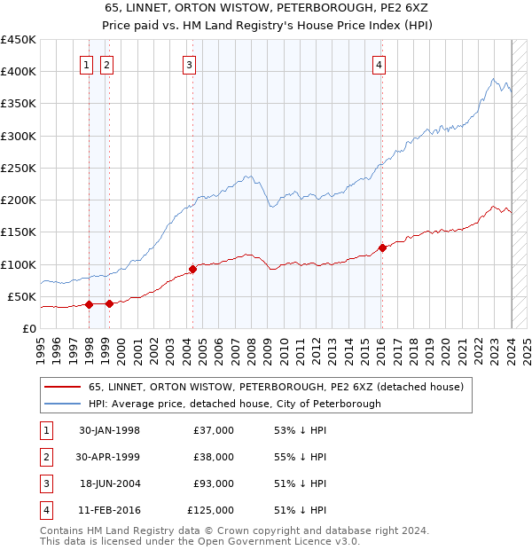 65, LINNET, ORTON WISTOW, PETERBOROUGH, PE2 6XZ: Price paid vs HM Land Registry's House Price Index