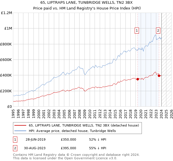 65, LIPTRAPS LANE, TUNBRIDGE WELLS, TN2 3BX: Price paid vs HM Land Registry's House Price Index