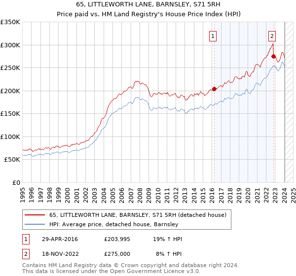 65, LITTLEWORTH LANE, BARNSLEY, S71 5RH: Price paid vs HM Land Registry's House Price Index