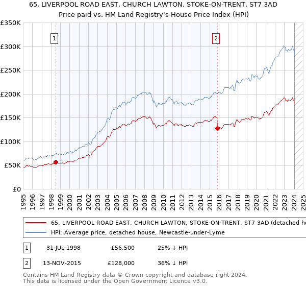 65, LIVERPOOL ROAD EAST, CHURCH LAWTON, STOKE-ON-TRENT, ST7 3AD: Price paid vs HM Land Registry's House Price Index
