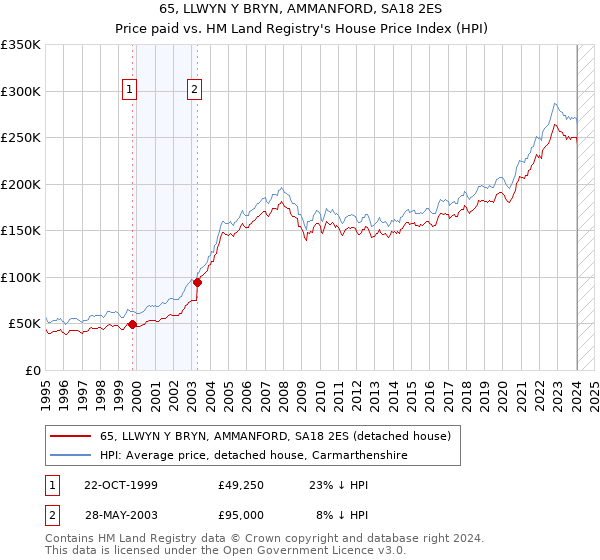 65, LLWYN Y BRYN, AMMANFORD, SA18 2ES: Price paid vs HM Land Registry's House Price Index