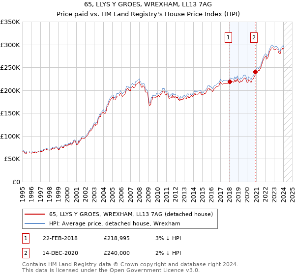 65, LLYS Y GROES, WREXHAM, LL13 7AG: Price paid vs HM Land Registry's House Price Index