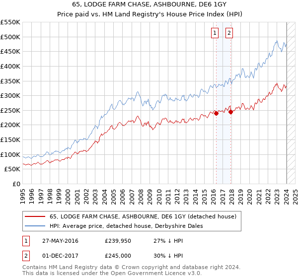 65, LODGE FARM CHASE, ASHBOURNE, DE6 1GY: Price paid vs HM Land Registry's House Price Index