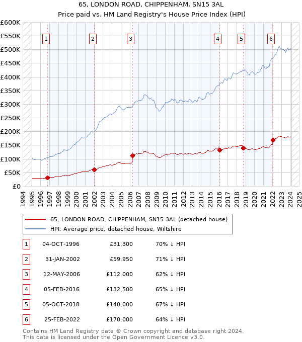 65, LONDON ROAD, CHIPPENHAM, SN15 3AL: Price paid vs HM Land Registry's House Price Index