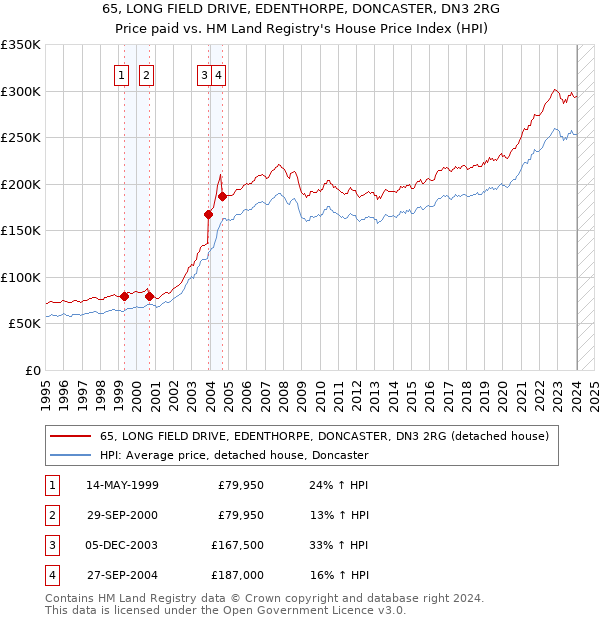 65, LONG FIELD DRIVE, EDENTHORPE, DONCASTER, DN3 2RG: Price paid vs HM Land Registry's House Price Index