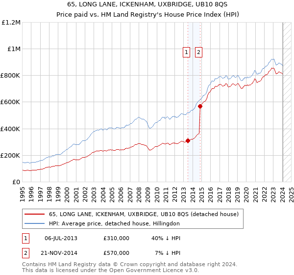 65, LONG LANE, ICKENHAM, UXBRIDGE, UB10 8QS: Price paid vs HM Land Registry's House Price Index