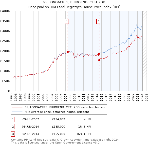 65, LONGACRES, BRIDGEND, CF31 2DD: Price paid vs HM Land Registry's House Price Index