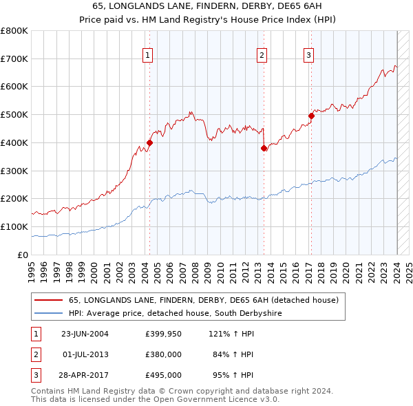 65, LONGLANDS LANE, FINDERN, DERBY, DE65 6AH: Price paid vs HM Land Registry's House Price Index