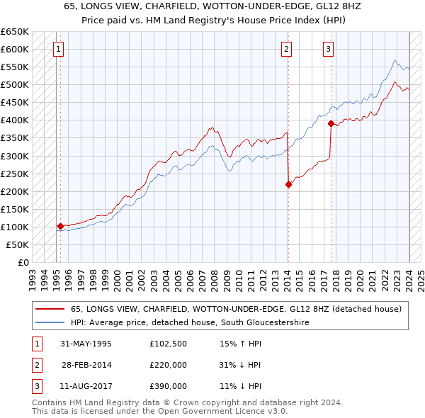 65, LONGS VIEW, CHARFIELD, WOTTON-UNDER-EDGE, GL12 8HZ: Price paid vs HM Land Registry's House Price Index