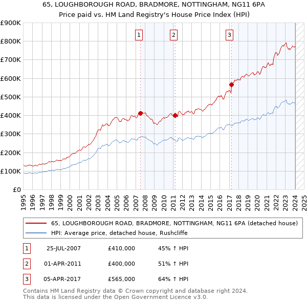 65, LOUGHBOROUGH ROAD, BRADMORE, NOTTINGHAM, NG11 6PA: Price paid vs HM Land Registry's House Price Index