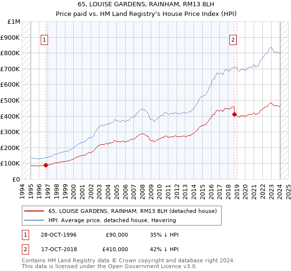 65, LOUISE GARDENS, RAINHAM, RM13 8LH: Price paid vs HM Land Registry's House Price Index