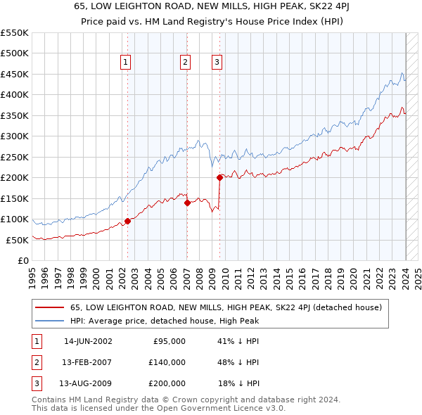65, LOW LEIGHTON ROAD, NEW MILLS, HIGH PEAK, SK22 4PJ: Price paid vs HM Land Registry's House Price Index