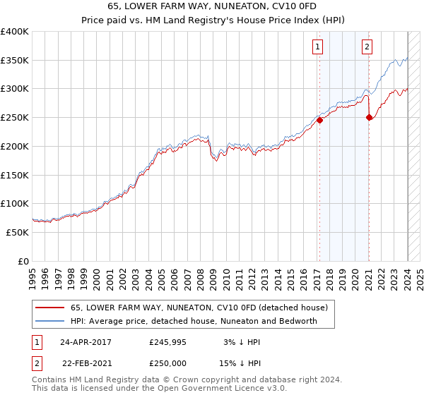 65, LOWER FARM WAY, NUNEATON, CV10 0FD: Price paid vs HM Land Registry's House Price Index