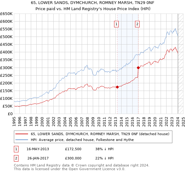 65, LOWER SANDS, DYMCHURCH, ROMNEY MARSH, TN29 0NF: Price paid vs HM Land Registry's House Price Index