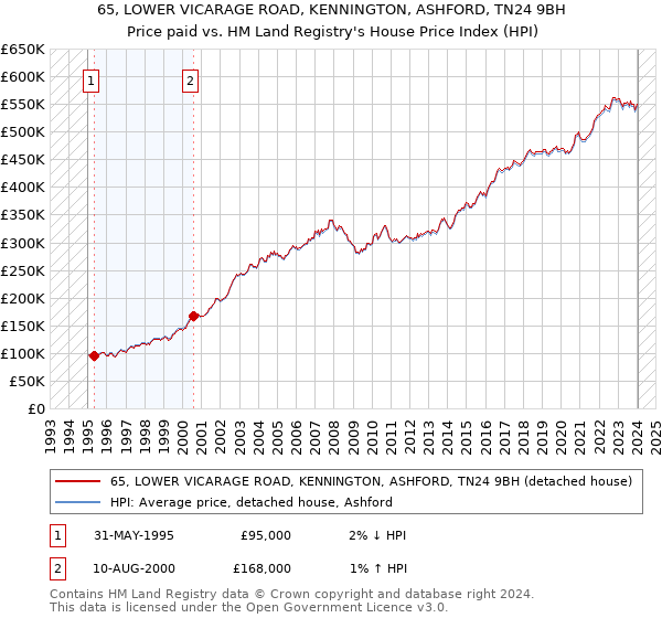 65, LOWER VICARAGE ROAD, KENNINGTON, ASHFORD, TN24 9BH: Price paid vs HM Land Registry's House Price Index