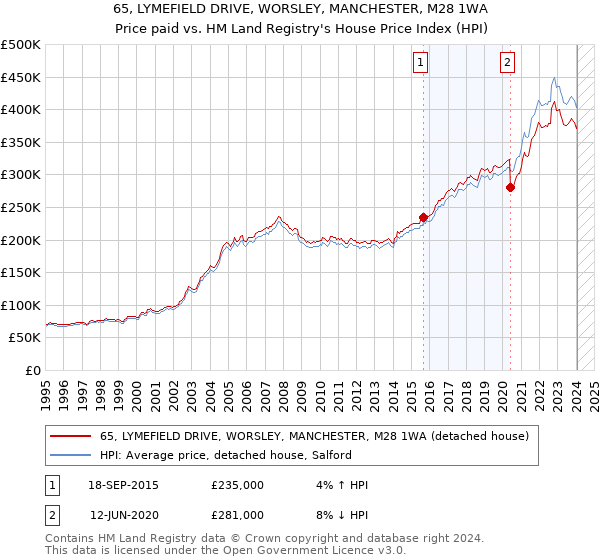 65, LYMEFIELD DRIVE, WORSLEY, MANCHESTER, M28 1WA: Price paid vs HM Land Registry's House Price Index