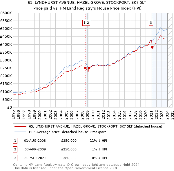 65, LYNDHURST AVENUE, HAZEL GROVE, STOCKPORT, SK7 5LT: Price paid vs HM Land Registry's House Price Index