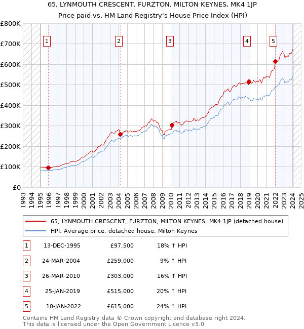65, LYNMOUTH CRESCENT, FURZTON, MILTON KEYNES, MK4 1JP: Price paid vs HM Land Registry's House Price Index