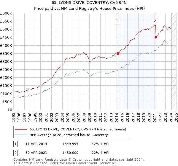 65, LYONS DRIVE, COVENTRY, CV5 9PN: Price paid vs HM Land Registry's House Price Index