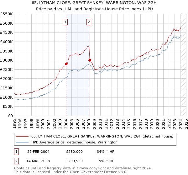 65, LYTHAM CLOSE, GREAT SANKEY, WARRINGTON, WA5 2GH: Price paid vs HM Land Registry's House Price Index