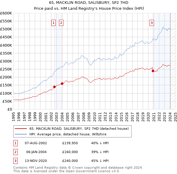 65, MACKLIN ROAD, SALISBURY, SP2 7HD: Price paid vs HM Land Registry's House Price Index