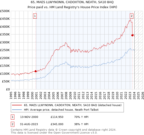 65, MAES LLWYNONN, CADOXTON, NEATH, SA10 8AQ: Price paid vs HM Land Registry's House Price Index